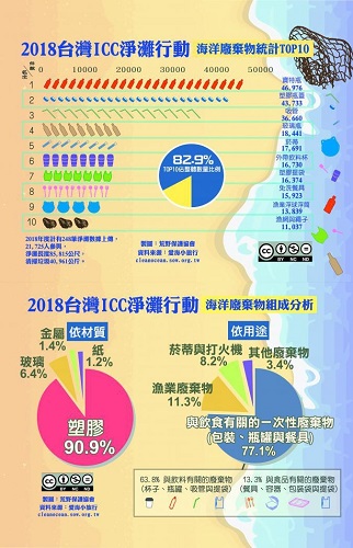 2018年台灣ICC淨灘行動，海洋廢棄物排行榜。