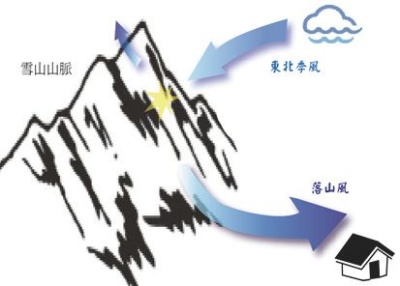落山風示意圖。