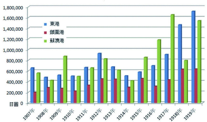 圖8：日據初期宜蘭三大港口的輸出貨物金額比較圖。 （來源：張政亮製。)