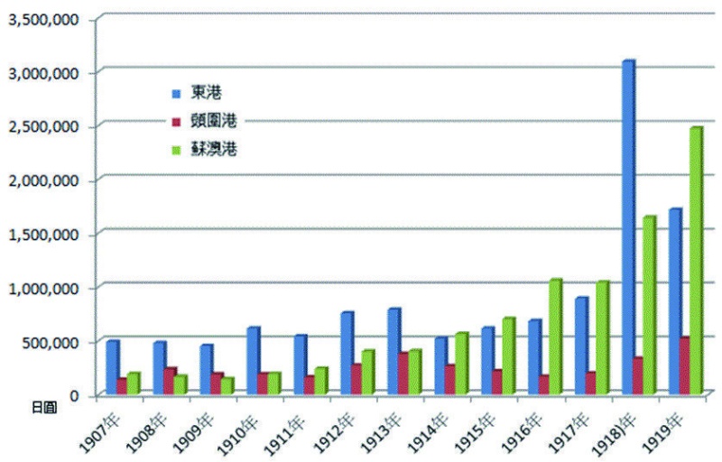 圖9：日據初期宜蘭三大港口的輸入貨物金額比較圖。 （來源：張政亮製。）
