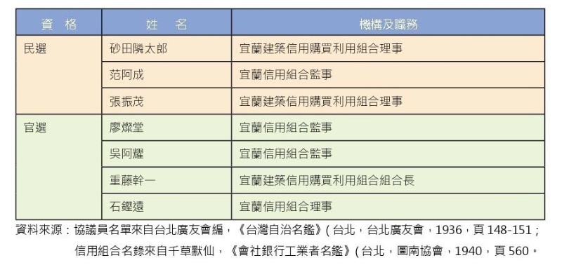 圖2：昭和10年(1935)宜蘭街協議員:民選議員3位及官選議員5位的信用組合資歷。