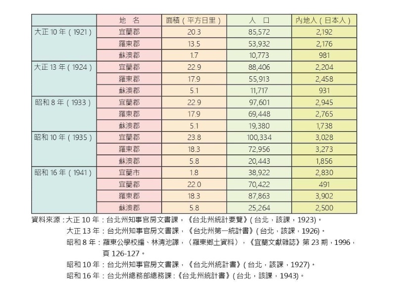 圖3：日治時期大正10年/大正13年/昭和8年/昭和10年/昭和16年共5年的蘭陽三郡(宜蘭郡/羅東郡/蘇澳郡)關於土地面積/居住人口及內地人(日本人)比較表。