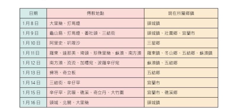 圖4：光緒13年(1887)1月8日~16日馬偕在宜蘭的傳教行程表<註3>。