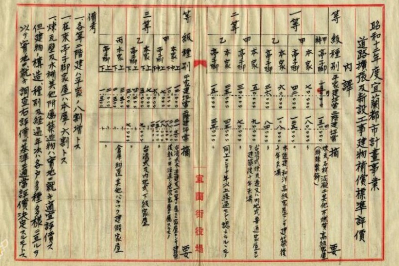 圖10：宜蘭街從昭和 12 年起，進行更大規模的市街改正，為未來的昇格為市作準備，同時開始編列預算施作各項工程。取自《台灣總督府檔案》00010755002 號。