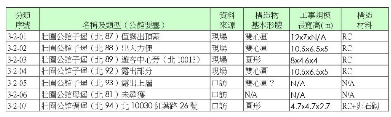 圖1：壯圍公館要塞母堡及子堡遺構清單。