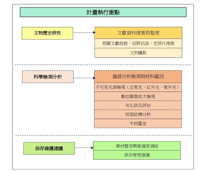 圖1：計畫執行重點分三階段:文物歷史研究、科學檢測分析、保存維護建議。