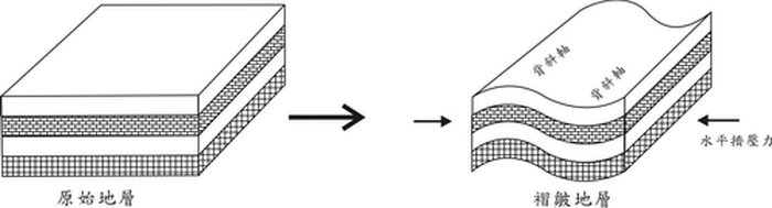 圖5地層受水平擠壓產生褶皺現象