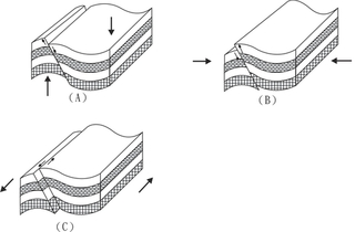 圖6 (A)正斷層，主要應力為垂直向。(B)逆斷層，主要應力為水平向。（C）橫移斷層，主要應力為平行斷層面。
