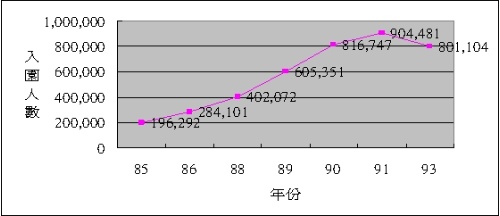 表1.歷年來宜蘭國際童玩藝術節入園觀眾人數折線圖。資料來源：整理自冬山河親水公園旅客服務中心李木梅小姐提供資料