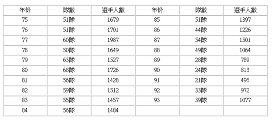 歷年來參與宜蘭縣龍舟錦標賽選手人數一覽表。資料來源：宜蘭縣政府，1986-2004，《宜蘭縣龍舟錦標賽秩序冊》。 說明：民國72、74年因秩序冊遺失，無法提供正確數字