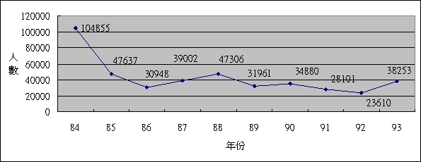 歷年來宜蘭縣龍舟錦標賽入園觀眾人數折線圖。資料來源：親水公園旅客服務中心李木梅小姐提供