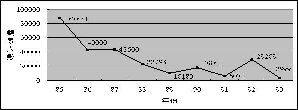 歷年來宜蘭盃國際名校划船邀請賽入園觀眾人數折線圖。資料來源：親水公園旅客服務中心李木梅小姐提供 。