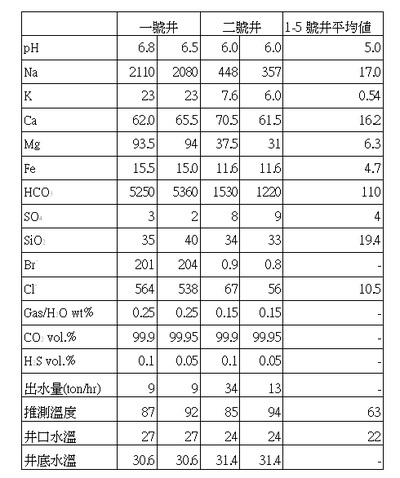 表1蘇澳冷泉區各鑽井水樣化學分析（濃度單位：毫克/公升）（中央地質調查所陳肇夏先生）