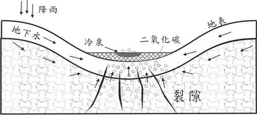 圖5蘇澳冷泉形成之地質模式