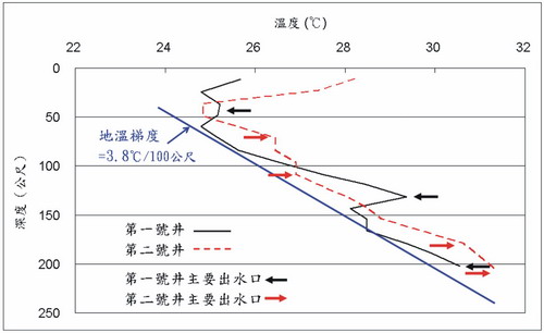 圖6蘇澳冷泉一、二號井溫度曲線，箭頭所示為主要出水之處（改繪自陳肇夏）