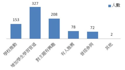 教師報名參與此次博物館入校園活動之動機