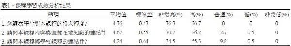 課程學習成效分析結果