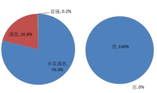 左圖：課程滿意度調查結果。/ 右圖：教師未來是否有意願再次參   加或推薦其他教師本活動。