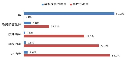 課程分項滿意度調查橫條圖： (a)家族館入校園。