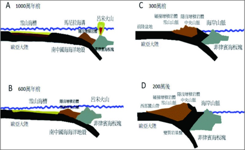 圖1-2-3 臺灣地體構造演化圖。（來源：王執明，1998）