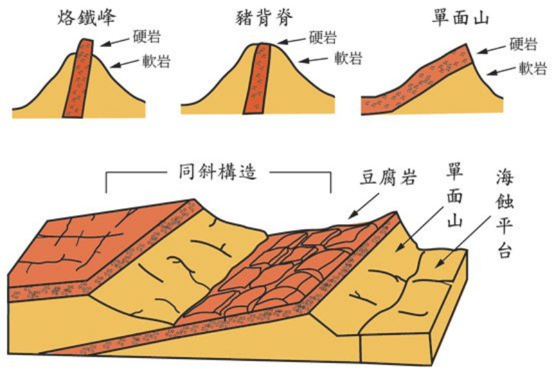 圖1-2-12 烙鐵峰、豬背脊、單面山及海蝕平台之構造示意圖。（來源：張政亮繪製）
