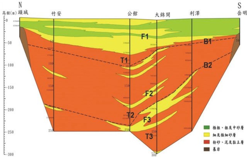 圖1-2-14 蘭陽平原頭城至蘇澳海岸區的地下水文地質架構。（來源：經濟部水利署）