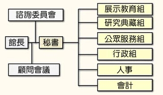蘭陽博物館開館的編制架構。