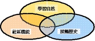 學習自然、社區機能、接觸歷史。
