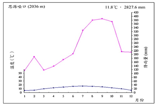 圖2 思源埡口生態氣候圖(摘自李智群，2005)