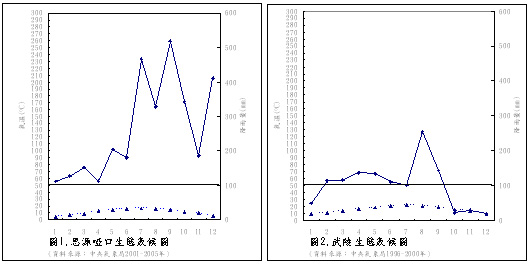 左：圖1，思源埡口生態氣候圖 / 右：圖2，武陵生態氣候圖