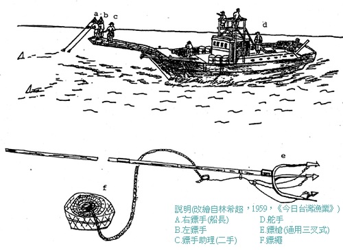 改繪自林希超，1959，《今日台灣漁業》