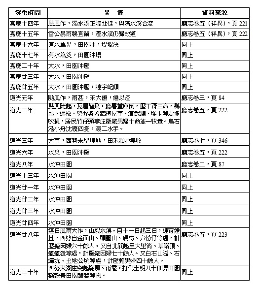 表 1 廳治所列的蘭陽平原重大水患記錄（1796~1850）