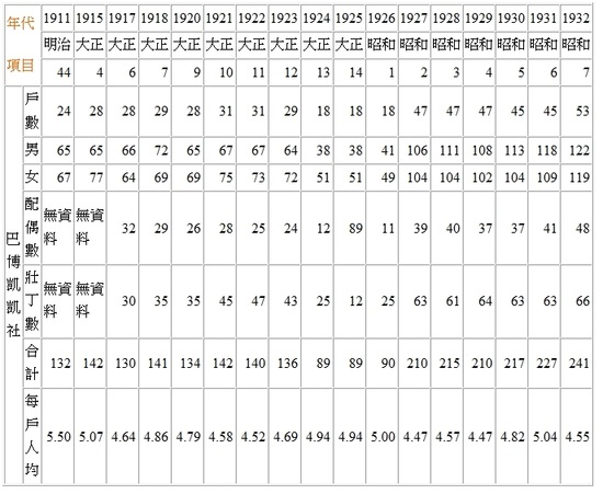 表1 二十世紀初期南澳道澤語群人口統計表1-1。廖英杰製表