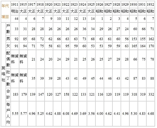 表1 二十世紀初期南澳道澤語群人口統計表1-2。廖英杰製表