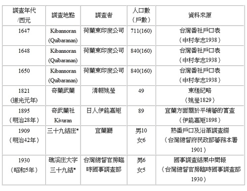 表1 十七世紀以來淇武蘭的噶瑪蘭人口調查一覽表。*淇武蘭社的噶瑪蘭人，至日據時期人數已大幅縮減，居住位置僅在淇武蘭河與武暖河交界的西岸，行政區域當時被劃歸為三十九結。