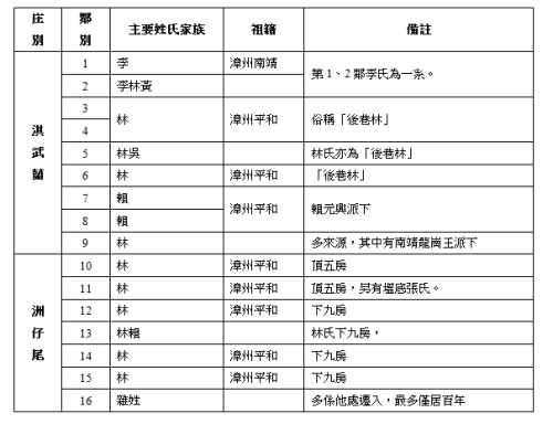 表1：礁溪鄉二龍村現住居民姓氏家族祖籍表