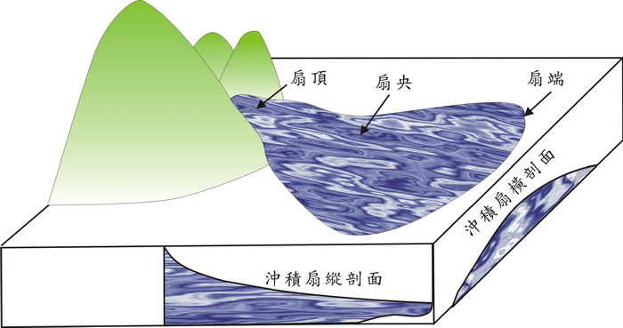 圖1沖積扇剖面示意圖，從縱剖面可知沖積扇在扇頂附近坡度較陡，角度可超過30度，扇端較平緩，橫剖面可見沖積扇為一凸鏡狀。沖積扇一般由粗顆粒砂礫組成，孔隙率大、膠結性差。
