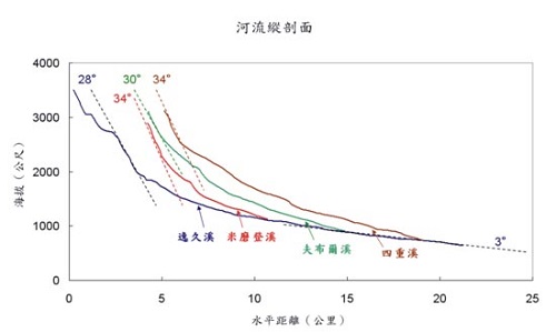 圖3 逸久溪、米磨登溪、夫布爾溪和四重溪等溪流之縱剖面圖，圖中可見溪流源頭的角度可達30度以上，至兩河流匯流處坡度降低至約3度，坡度降低，河流的能量減少，因此水中的砂、礫等岩石碎屑便堆積成沖積扇。（資料改繪自陳邦禮，1996）