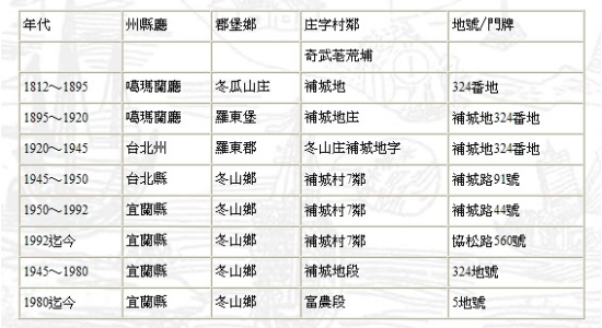 下公厝地名、地號演變表