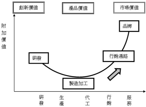 金棗產業的附加價值集中在微笑曲線的右端，與一般製造業兩端較高的情形不同。