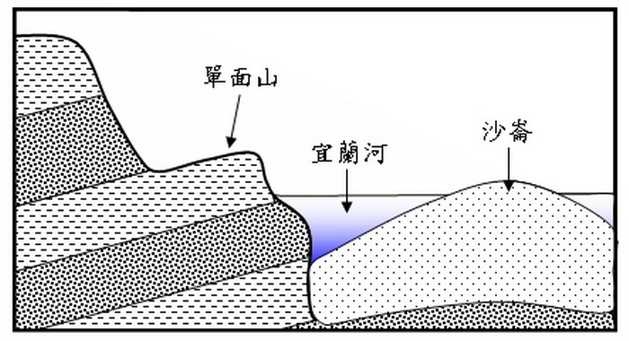 圖9 宜蘭河在烏石港附近的東西向剖面（垂直河流流向）示意圖，河道西側因有烏石基盤（單面山），故水深較能保有一定的深度而發展成港口。