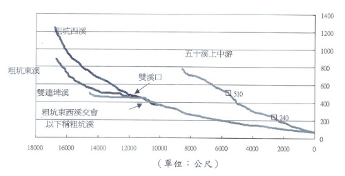 圖3 五十溪、粗坑溪、粗坑東溪、粗坑西溪和雙連埤谷地之河川縱剖面高度（馮，2001）