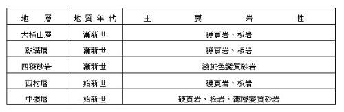 表1 雙連埤附近的地層（林啟文和林偉雄，1995）