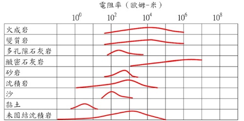 圖3電阻率與對應岩性關係圖