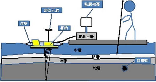 圖4 聲納法所使用的設備和裝置示意圖