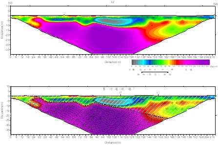 圖9 測線L2之地電阻影像剖面（上）。地電阻影像剖面之地質解釋（下），藍色冷色系為低電阻率，代表沙、泥或含海水地層，紅色暖色係系為高電阻率，代表砂石、礫石地層。