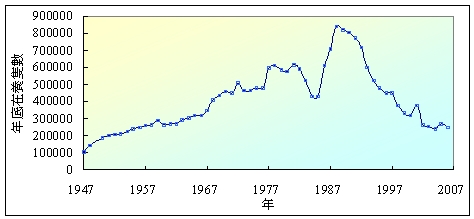 宜蘭縣自1947年至2007年年底在養鴨隻數 (資料來源：宜蘭縣志卷四經濟志及宜蘭統計要覽)