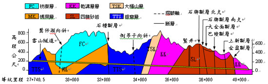 圖3 雪山隧道沿線地質剖面圖 隧道西高東低，總共貫穿鶯仔瀨、倒吊子兩個向斜構造以及金盈等6個斷層，其中5個斷層集中在東口附近，地層破碎造成大量湧水。