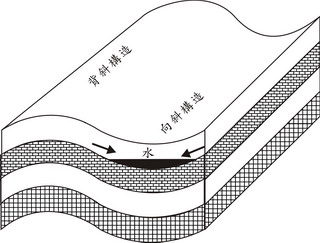 圖4 摺皺地層的向斜、背斜構造示意圖 向斜構造區兩側的地層均往中心傾斜，因此地層中的水容易往軸部集中，隧道開挖若經過向斜軸應防範隧道內漏水問題。
