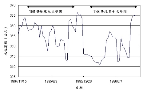 圖7 PH-25井（位置見於圖6）於TBM受困期間，導坑內出水時之水位變化圖 水位資料顯示在TBM鑽遇破碎帶導致出水時，地表水位受影響而下降約20-30公尺。